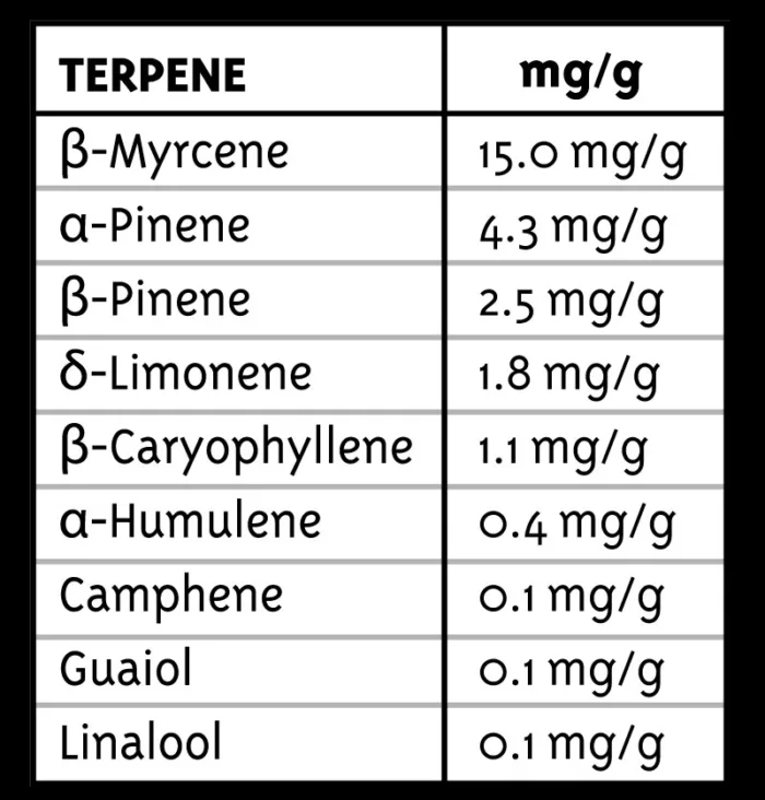 All Gas OG Terpene Profile