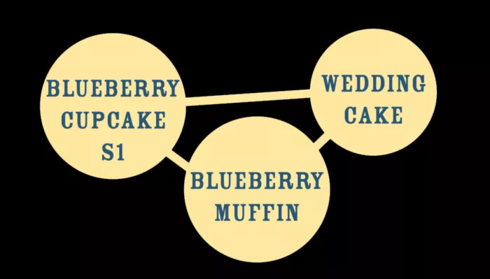 Blueberry Cupcake Feminized Cannabis Genetic Tree